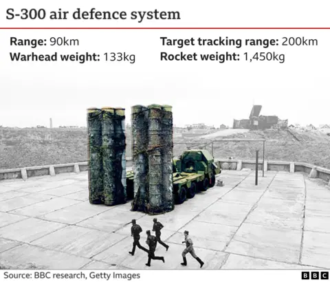 Graphic showing S-300 missile launchers