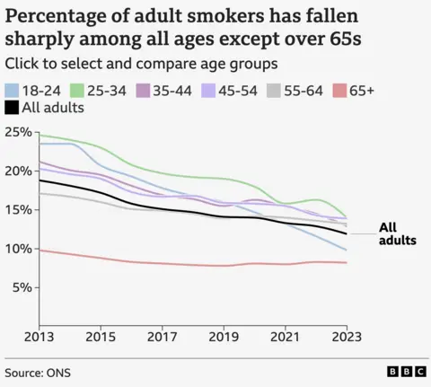 Graphic showing that the percentage of adult smokers has fallen sharply among all ages except for over 65s. In that case, there was a fall, but not so big