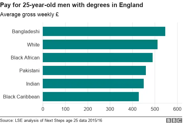 Average pay for men with degrees, by ethnic group