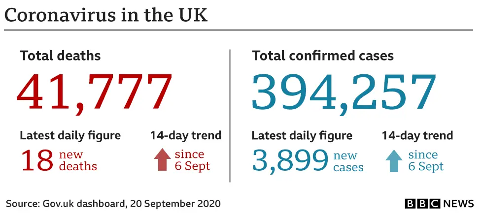 Graphic showing 18 people have died in the 24 hours to 20 September bringing the total to 41,777, cases have gone up by 3,899 to 394,257