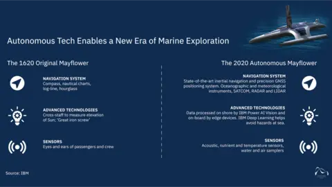 IBM A comparison of the original Mayflower with its futuristic version