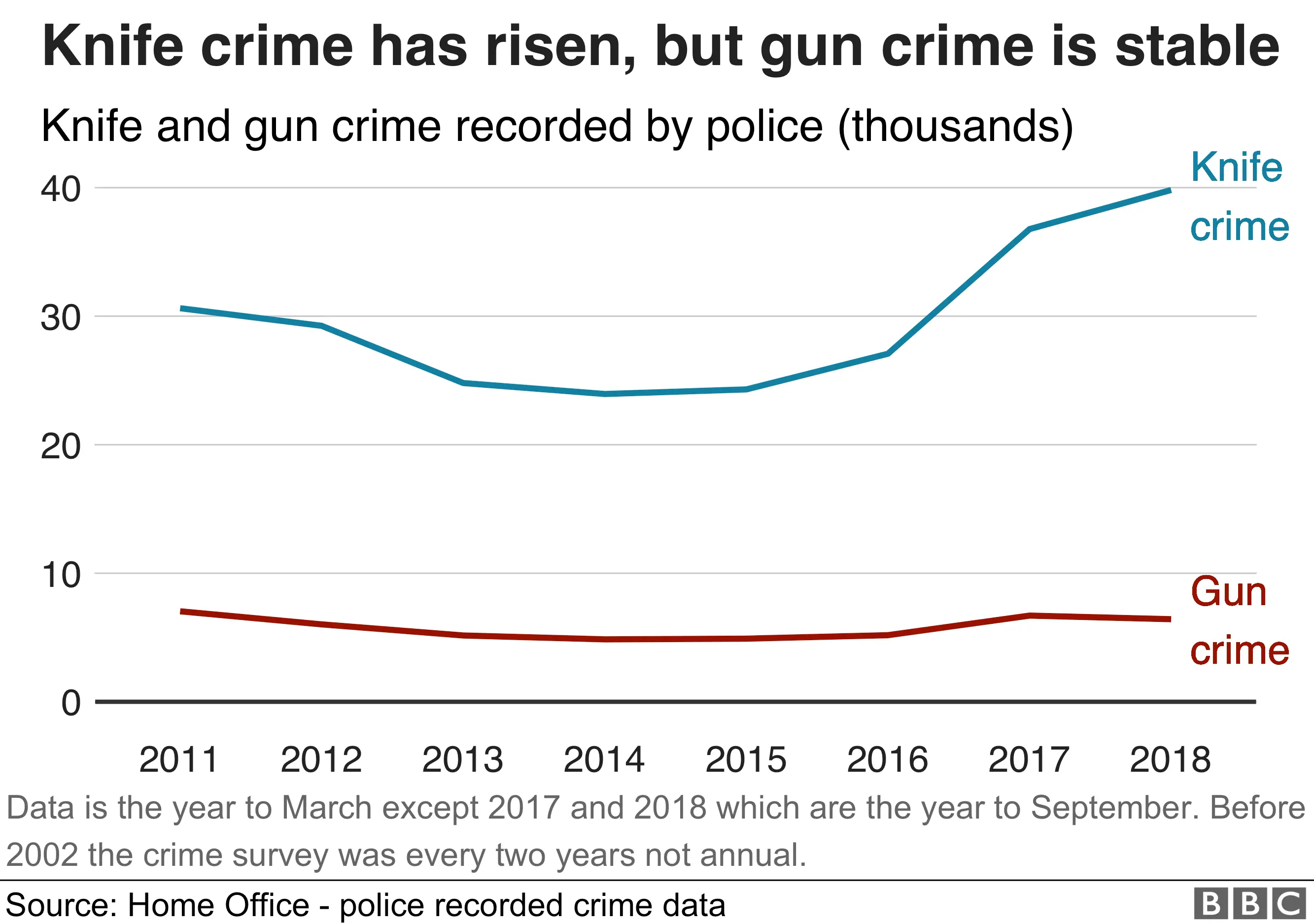 A chart showing the rise in knife crime