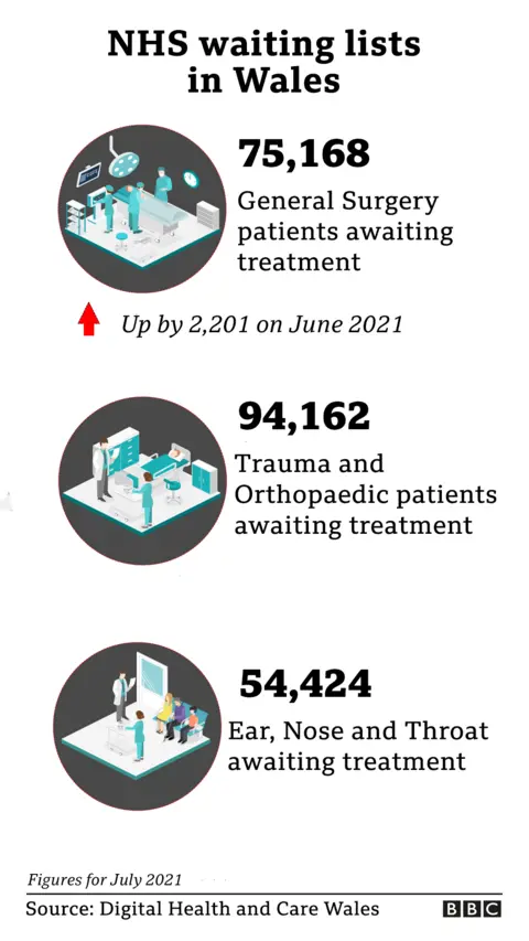 Graphic showing waits