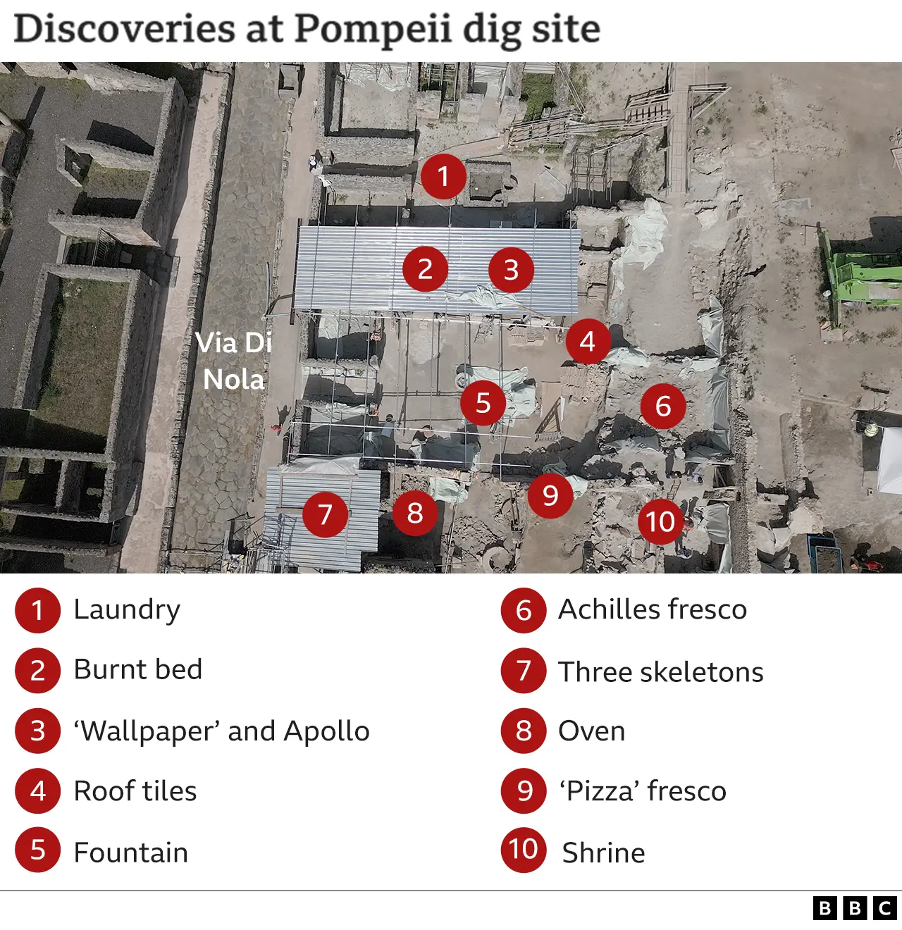 BBC Aerial view of the archaeological site showing some of the most important discoveries laundry, burnt bed, “wallpaper” and Apollo, three skeletons, fountain, Oven, “pizza” fresco, shrine, Achilles fresco