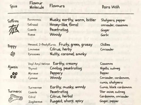 Penguin A list of spices and their flavour molecules