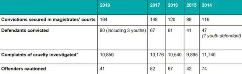 RSPCA Figures