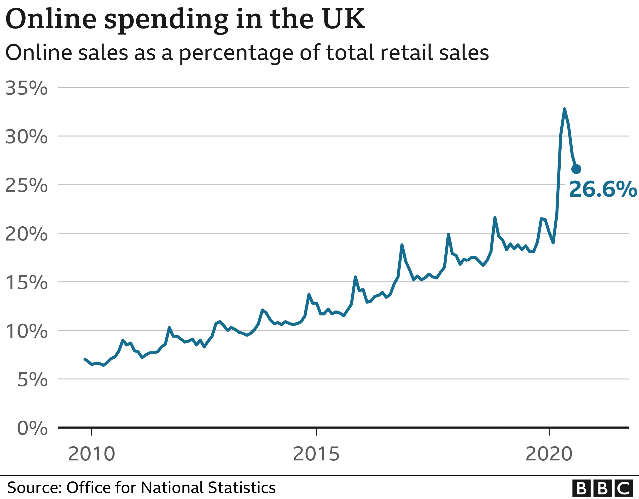 Online retail sales chart