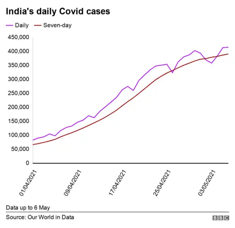 India's daily vs 7-day averages