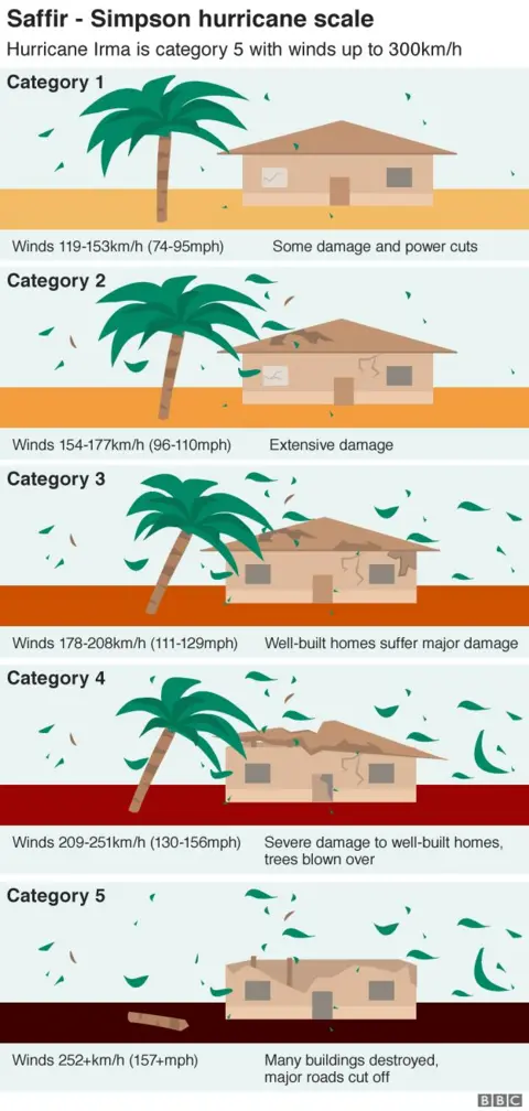 Graphic showing the five categories of hurricane from 1 - the least severe - to 5, which is the most severe