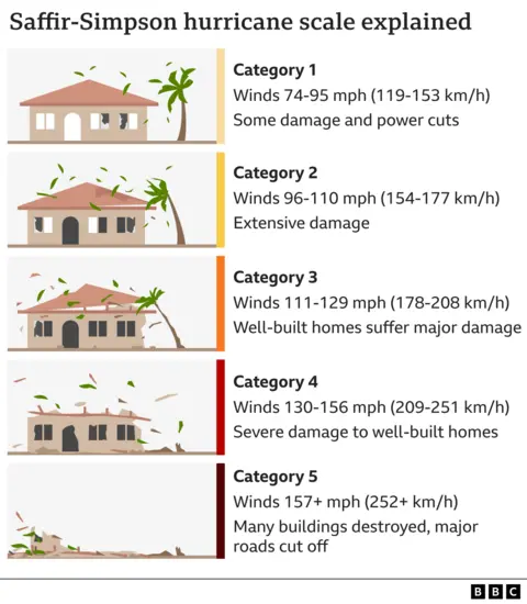 BBC Graphic explaining the Saffir-Simpson scale of hurricane categories. Category one has peak sustained wind speeds of 74 miles per hour; category two above 96 miles per hour; category three above 111 miles per hour; category four above 130 miles per hour; and category five above 157 miles per hour.