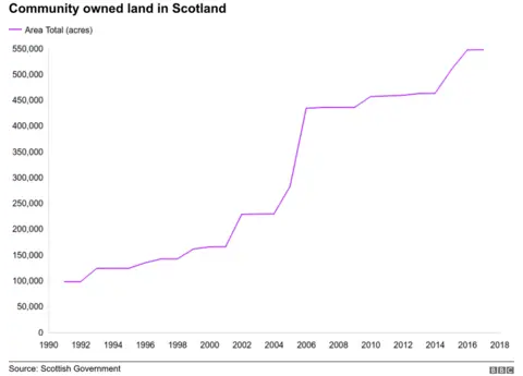 Community land ownership