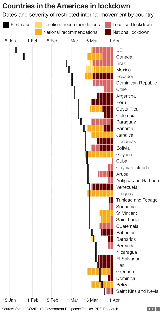 Chart showing the dates and severity of lockdown measures in the Americas