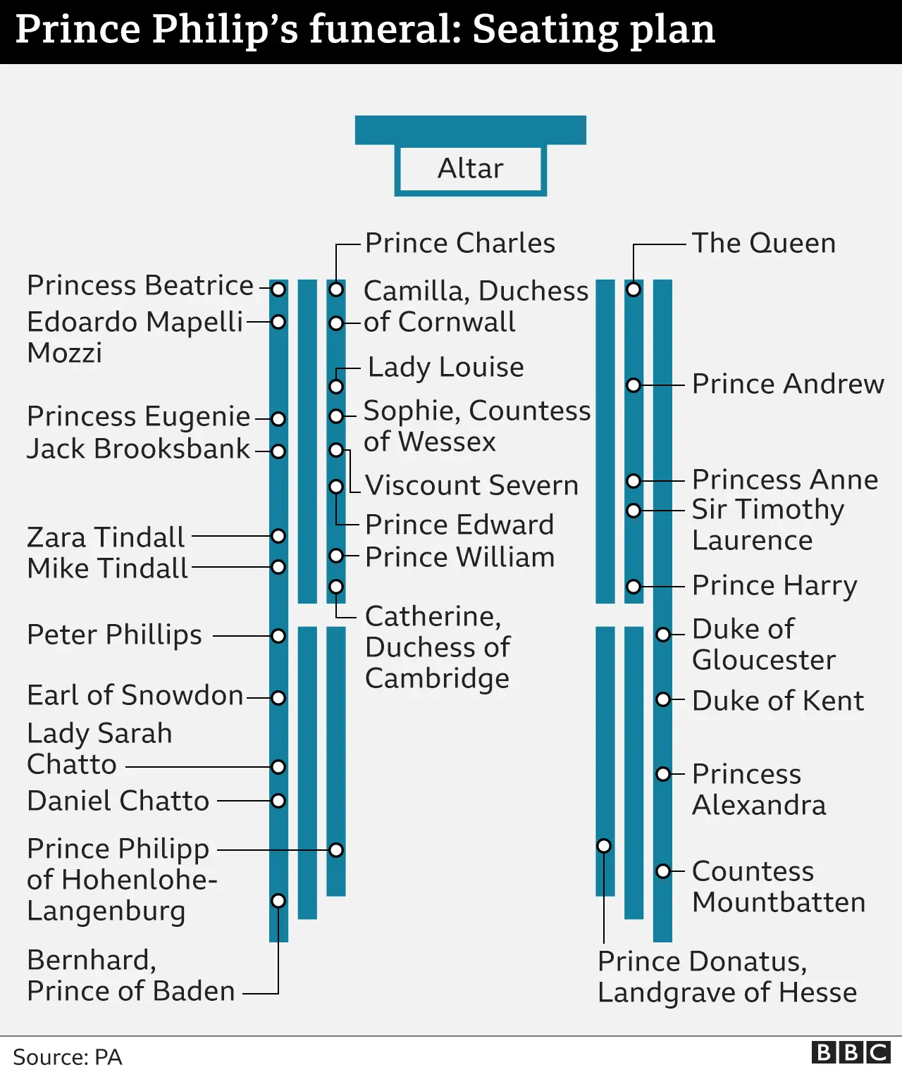 Graphic showing where the 30 mourners sat during the funeral service