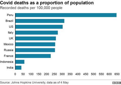 Does US really have world's highest Covid death toll? - BBC News