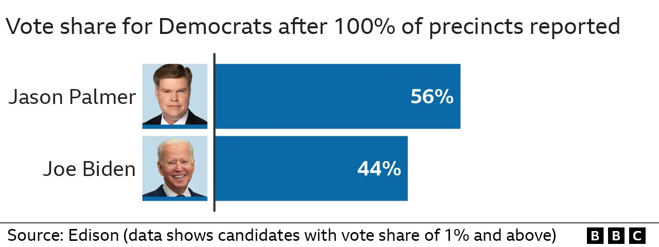 Results of Democratic primary in the territory of American Samoa. Jason Palmer got 56% of the vote while Joe Biden got 44%.