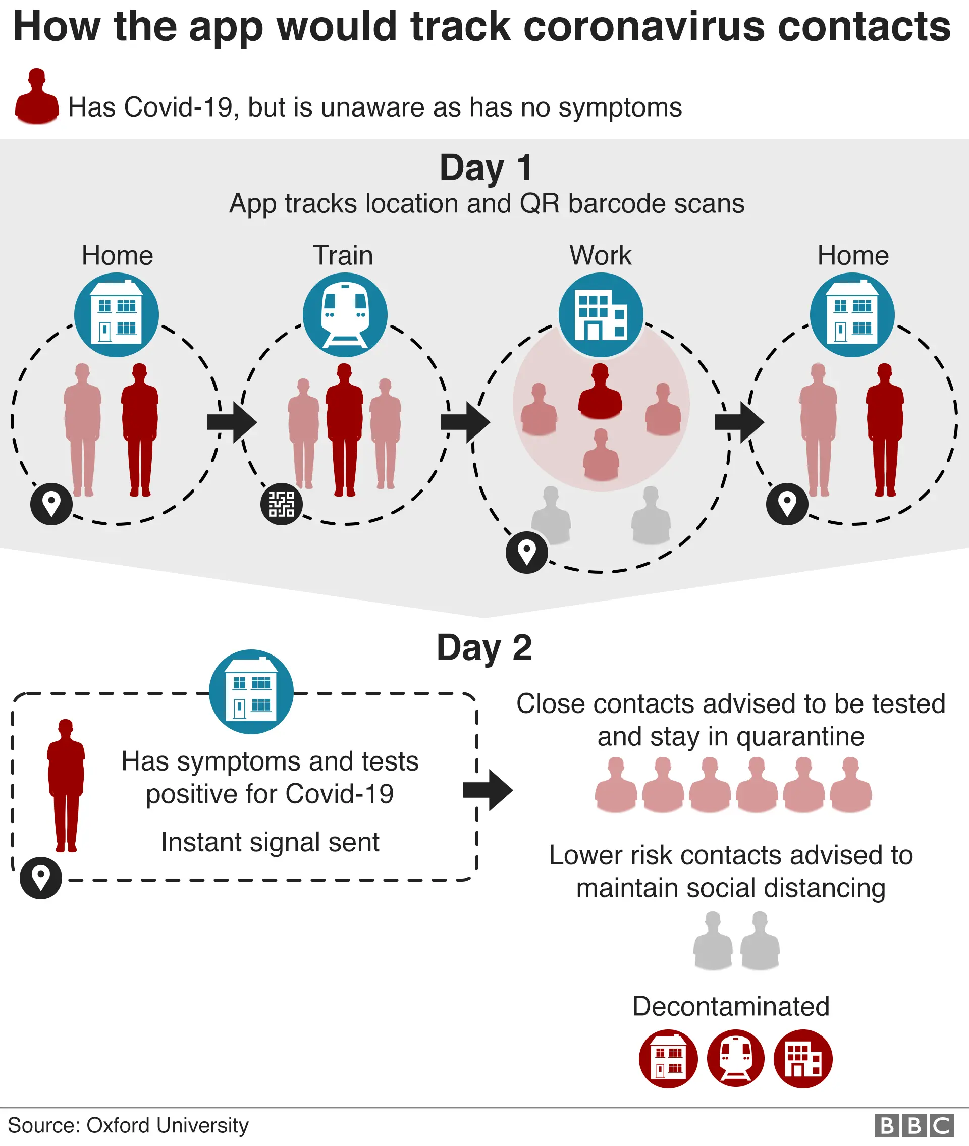 Infographic shows how app would trace contacts using location and QR barcode scans and send them a notification when they'd been close to someone diagnosed with Covid-19