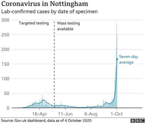 Nottingham Covid-19 cases