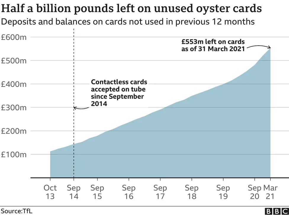 Graph showing cumulative Oyster card balances on cards not used in the past 12 months, starting at £100m in 2013 and standing at £553m in March 2021