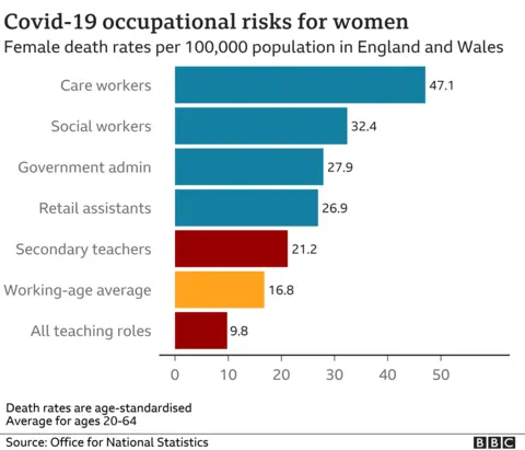 Chart showing Covid occupational risks for women