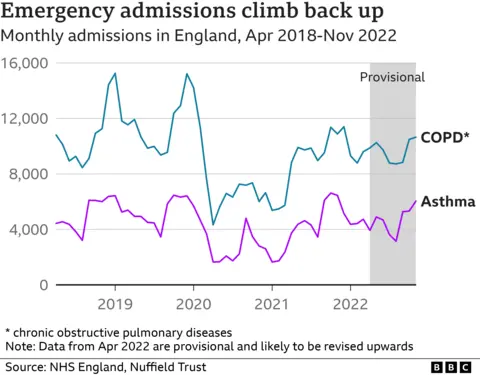 Chart showing lung disease hospital admissions since the Covid pandemic