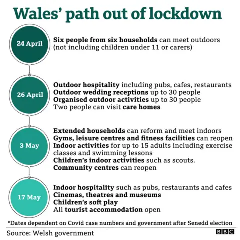 A graphic showing Wales' path out of lockdown