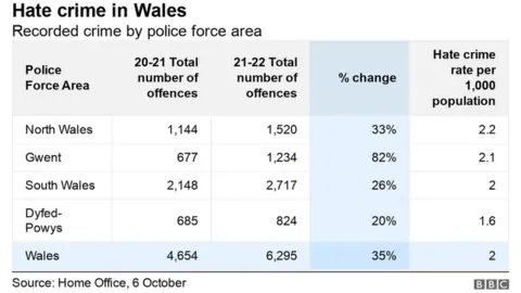 Graphic showing hate crimes recorded by each police force in Wales