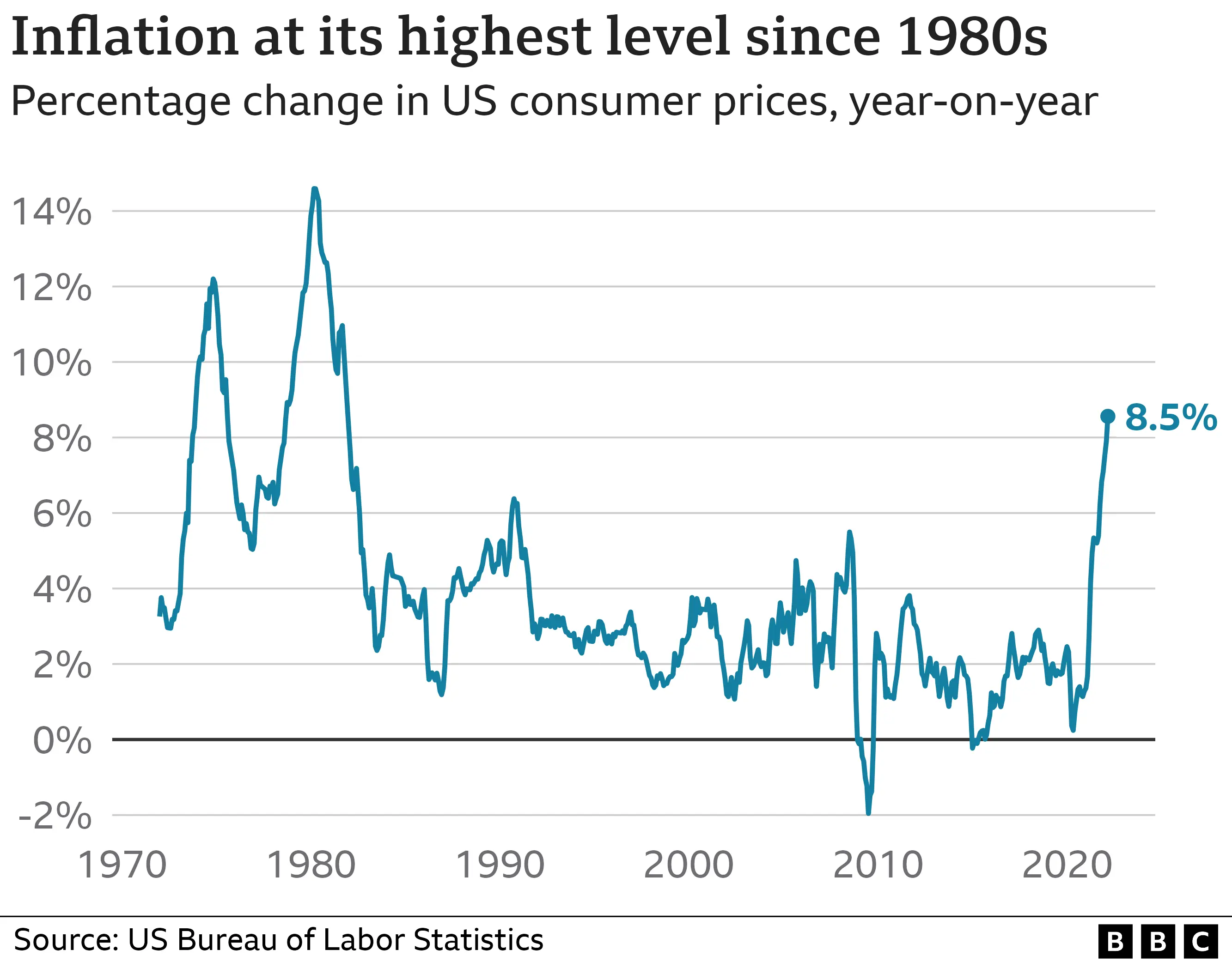 US inflation rate