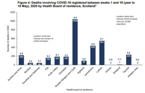 National Records of Scotland graph