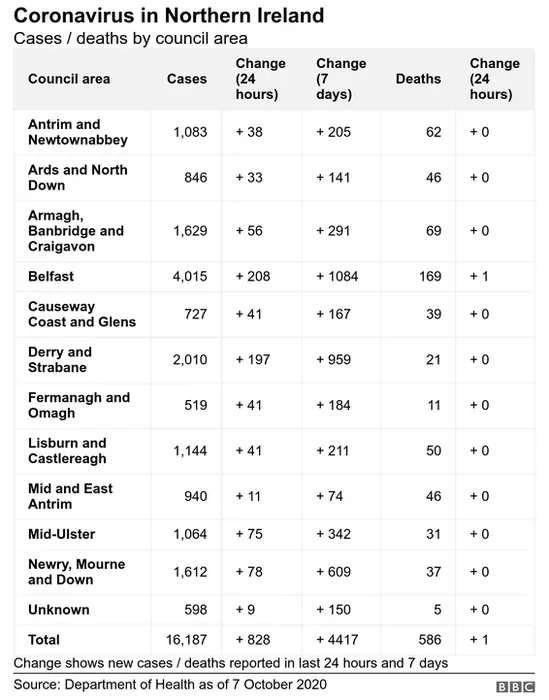 Local government breakdown of Covid cases