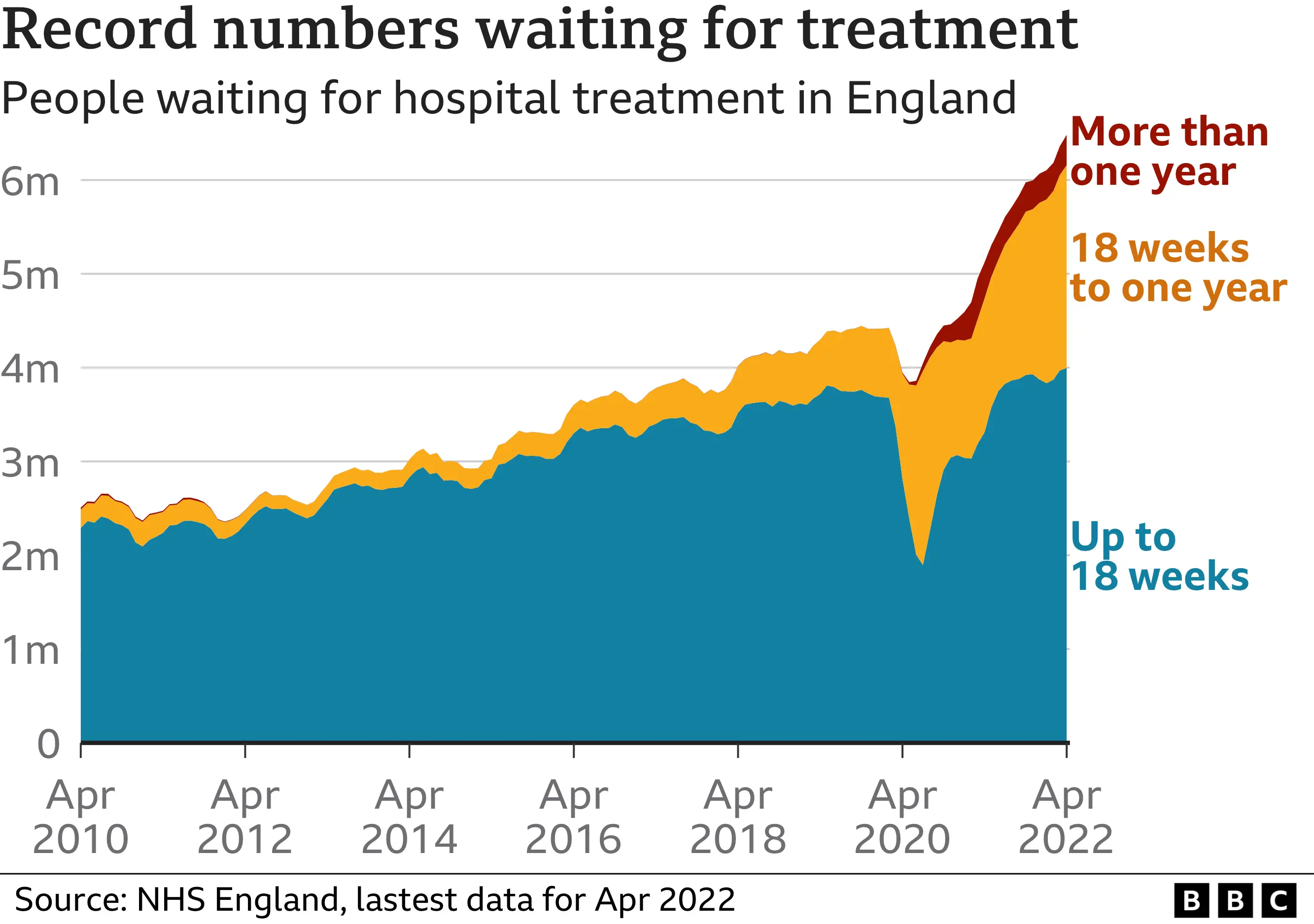 Chart showing hospital waits