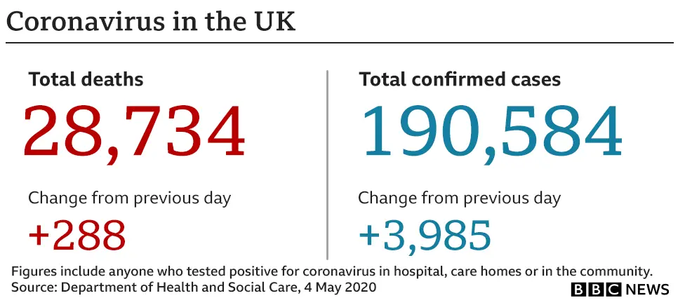 Chart showing deaths and cases, 4 May - 28,734 deaths and 190,584 cases