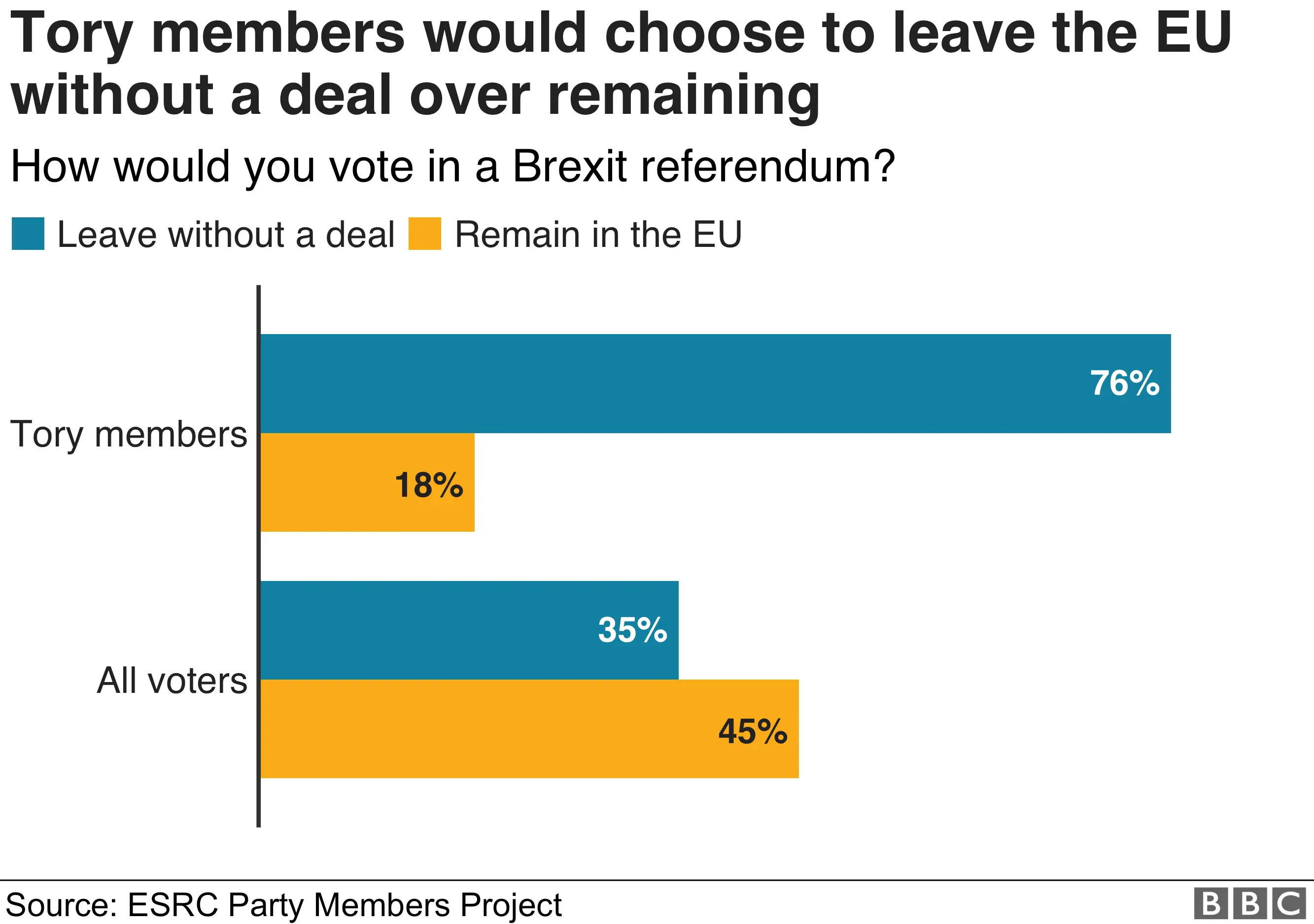 Bar chart showing a big majority of Tory members want to leave the EU with no deal rather than remain