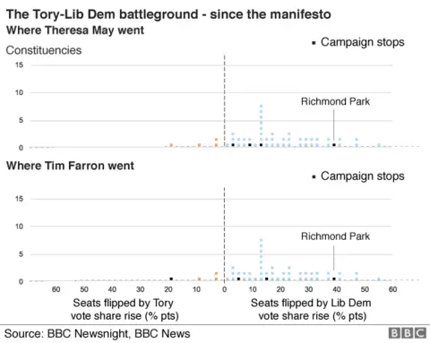 chart showing where Theresa May and Tim Farron visited since the manifesto launch