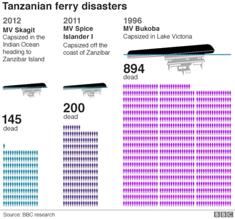 A graphic showing the number of people killed in recent ferry disasters in Tanzania