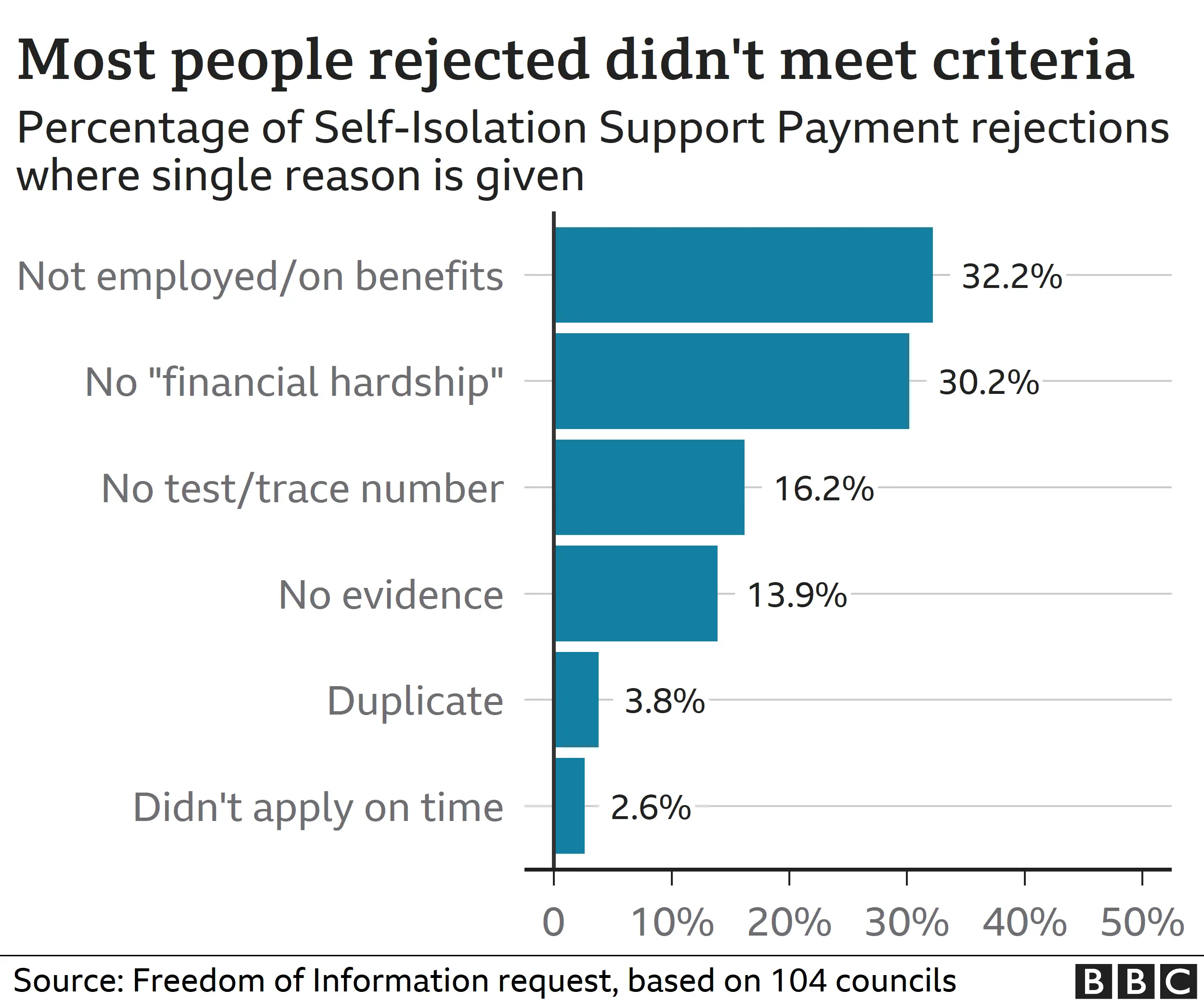 Chart showing reasons people are rejected