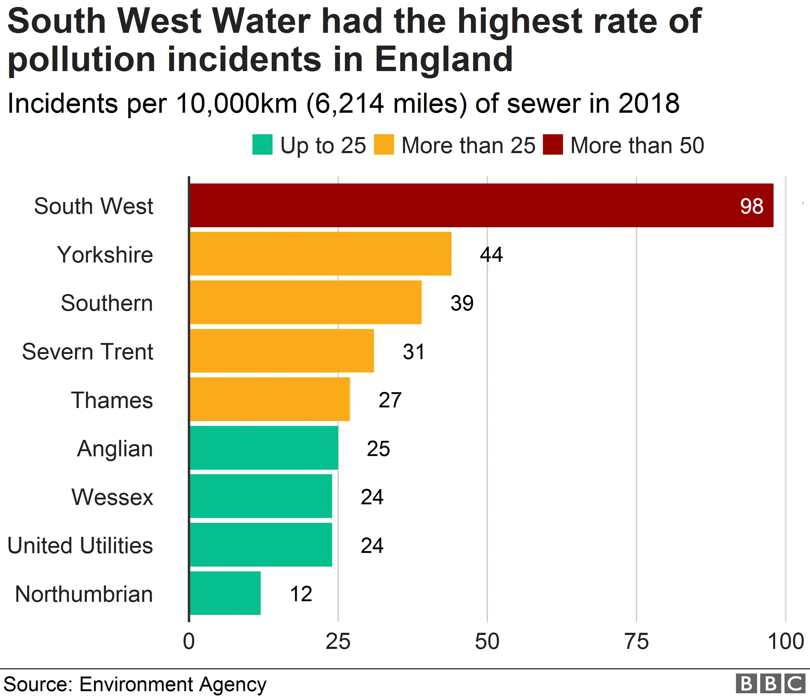 Chart showing pollution incidents