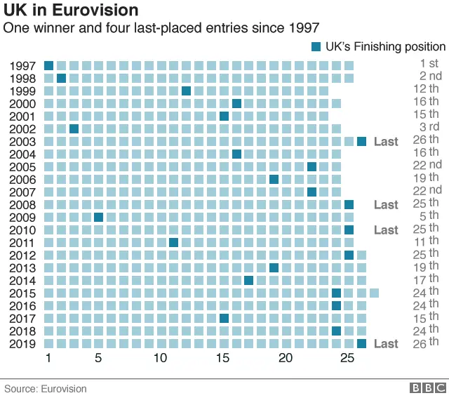 Chart showing the UK's placings at Eurovision since 1997