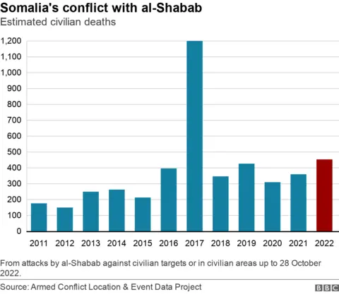 Bar chart showing estimated civilian deaths in al-Shabab attacks since 2011