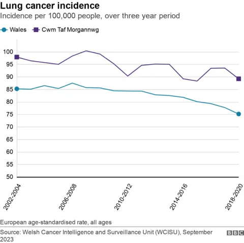 Lung cancer rates in Cwm Taf Morgannwg and Wales