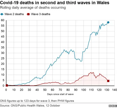 Deaths in waves two and three