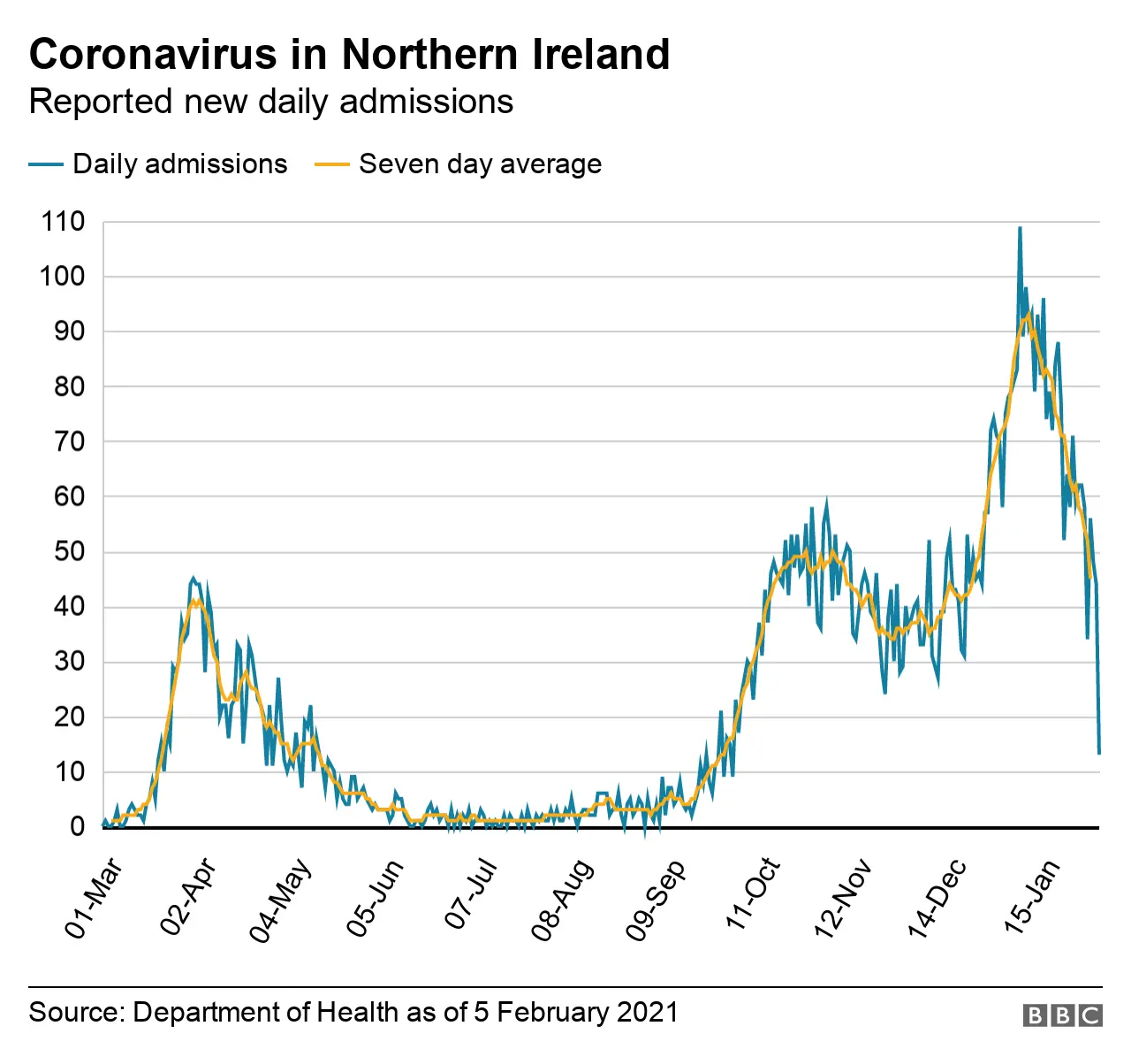 A graph showing the number of Covid-19-related hospital admissions in Northern Ireland