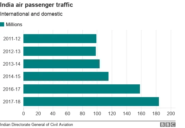 Bar chart showing passenger traffic