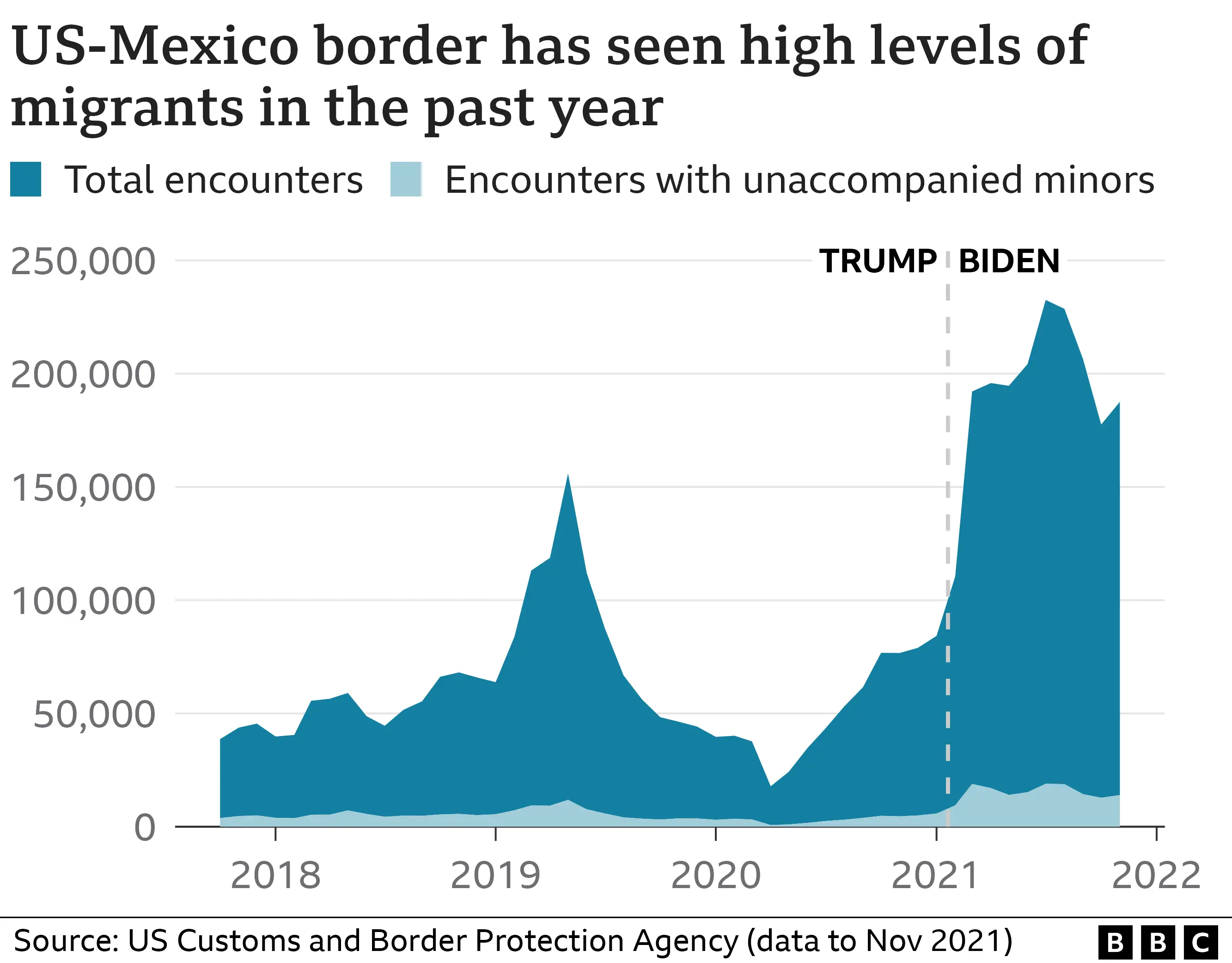 Migrant encounters at the US border