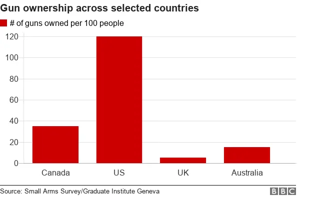 Canadians own far fewer guns than Americans - but more than Brits or Australians.