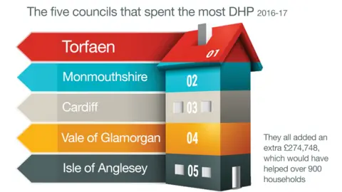 Discretionary Housing Payments graphic