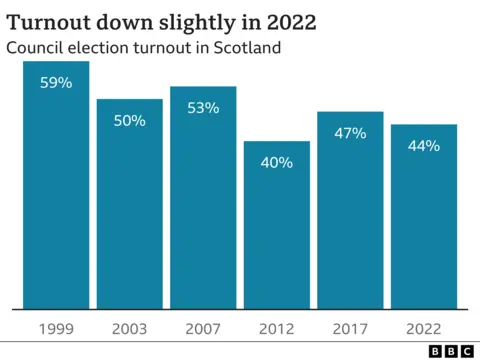 Turnout figures graph