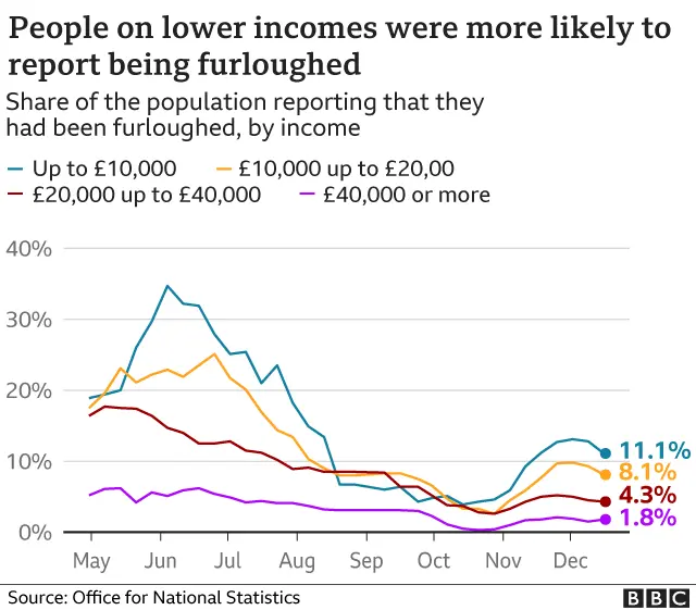 People on lower incomes were more likely to be furloughed