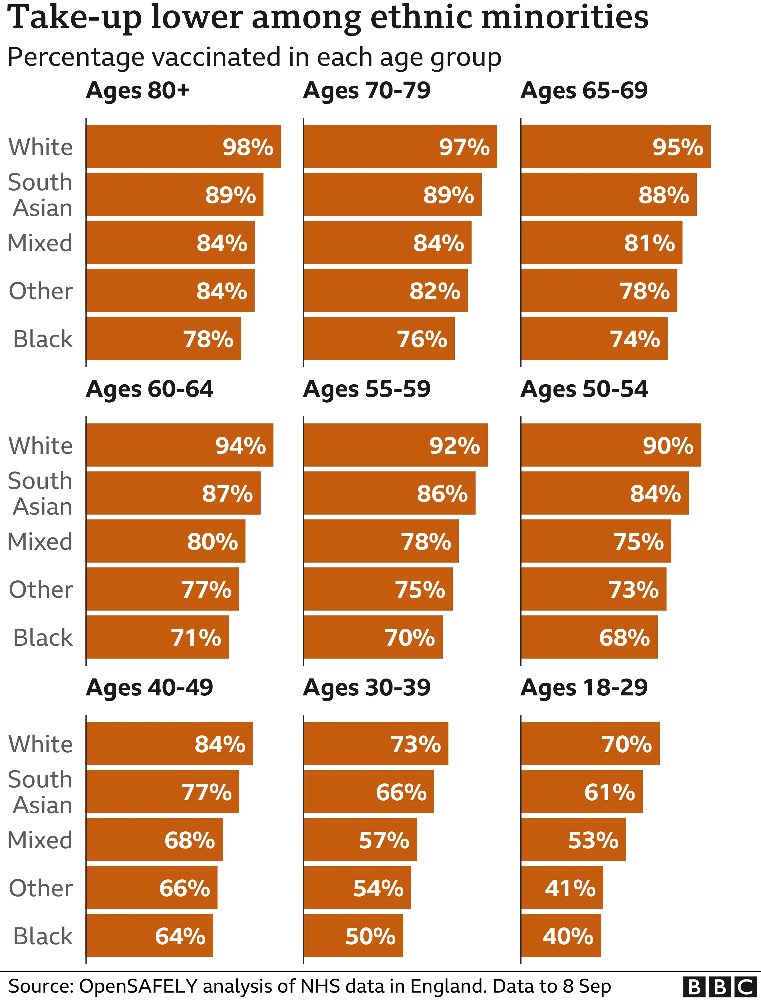 BBC News Vaccine take up by ethnicity