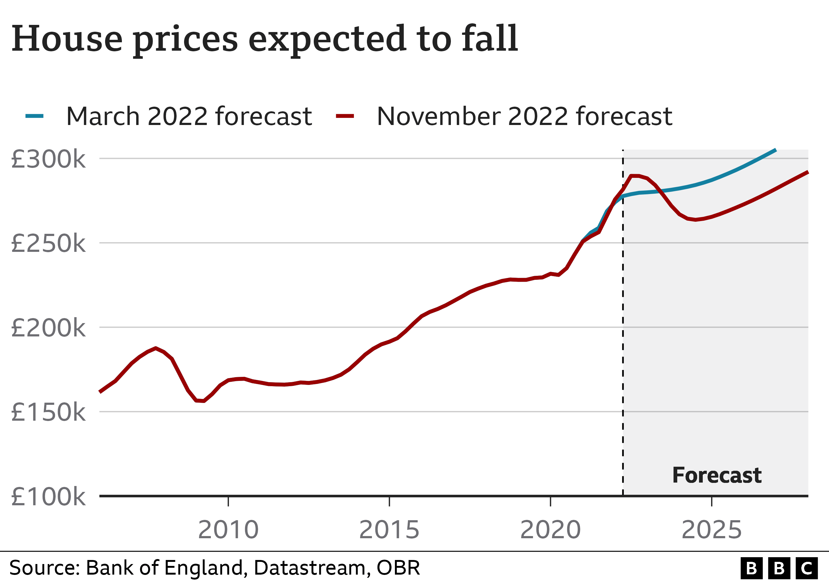 UK house prices forecast to fall for the next two years BBC News