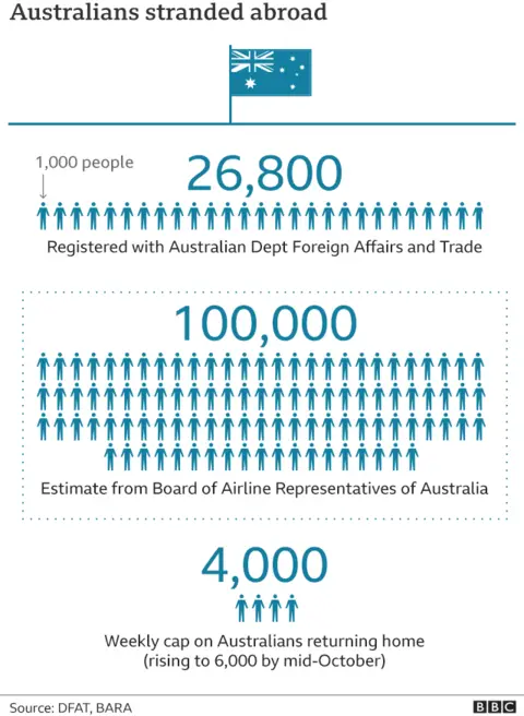 Graphic showing numbers of Australians stranded abroad